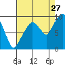 Tide chart for Willapa Bay, Nahcotta, Washington on 2023/08/27