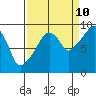 Tide chart for Willapa Bay, Nahcotta, Washington on 2023/09/10