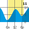 Tide chart for Willapa Bay, Nahcotta, Washington on 2023/09/11