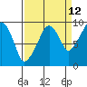 Tide chart for Willapa Bay, Nahcotta, Washington on 2023/09/12