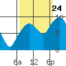 Tide chart for Willapa Bay, Nahcotta, Washington on 2023/09/24