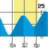 Tide chart for Willapa Bay, Nahcotta, Washington on 2023/09/25