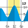 Tide chart for Nahcotta, Washington on 2023/11/12