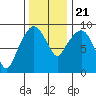 Tide chart for Nahcotta, Washington on 2023/11/21