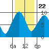 Tide chart for Nahcotta, Washington on 2023/11/22