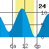 Tide chart for Nahcotta, Washington on 2023/11/24