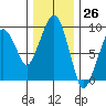 Tide chart for Nahcotta, Washington on 2023/11/26