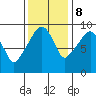 Tide chart for Nahcotta, Washington on 2023/11/8