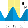 Tide chart for Nahcotta, Washington on 2023/11/9
