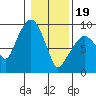 Tide chart for Willapa Bay, Nahcotta, Washington on 2024/01/19