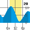 Tide chart for Willapa Bay, Nahcotta, Washington on 2024/01/20