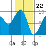 Tide chart for Willapa Bay, Nahcotta, Washington on 2024/01/22