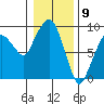 Tide chart for Willapa Bay, Nahcotta, Washington on 2024/01/9