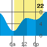 Tide chart for Nakchamik Island, Alaska on 2022/08/22