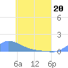 Tide chart for Namonuito Atoll, Pacific Islands on 2022/05/20