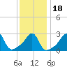 Tide chart for Nannaquaket Neck, Sakonnet River, Rhode Island on 2021/01/18
