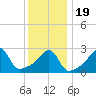 Tide chart for Nannaquaket Neck, Sakonnet River, Rhode Island on 2021/01/19