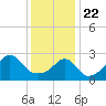 Tide chart for Nannaquaket Neck, Sakonnet River, Rhode Island on 2021/01/22