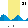Tide chart for Nannaquaket Neck, Sakonnet River, Rhode Island on 2021/01/23