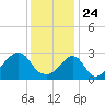 Tide chart for Nannaquaket Neck, Sakonnet River, Rhode Island on 2021/01/24