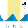 Tide chart for Nannaquaket Neck, Sakonnet River, Rhode Island on 2021/02/16