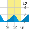 Tide chart for Nannaquaket Neck, Sakonnet River, Rhode Island on 2021/02/17
