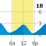 Tide chart for Nannaquaket Neck, Sakonnet River, Rhode Island on 2021/02/18