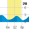 Tide chart for Nannaquaket Neck, Sakonnet River, Rhode Island on 2021/02/20