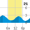 Tide chart for Nannaquaket Neck, Sakonnet River, Rhode Island on 2021/02/21