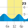 Tide chart for Nannaquaket Neck, Sakonnet River, Rhode Island on 2021/03/23