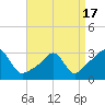 Tide chart for Nannaquaket Neck, Sakonnet River, Rhode Island on 2021/04/17