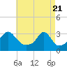Tide chart for Nannaquaket Neck, Sakonnet River, Rhode Island on 2021/04/21