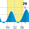 Tide chart for Nannaquaket Neck, Sakonnet River, Rhode Island on 2021/04/28
