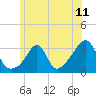 Tide chart for Nannaquaket Neck, Sakonnet River, Rhode Island on 2021/06/11