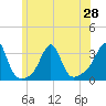Tide chart for Nannaquaket Neck, Sakonnet River, Rhode Island on 2021/06/28