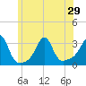 Tide chart for Nannaquaket Neck, Sakonnet River, Rhode Island on 2021/06/29