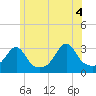 Tide chart for Nannaquaket Neck, Sakonnet River, Rhode Island on 2021/06/4