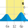 Tide chart for Nannaquaket Neck, Sakonnet River, Rhode Island on 2021/06/6