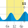 Tide chart for Nannaquaket Neck, Sakonnet River, Rhode Island on 2021/07/11