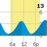 Tide chart for Nannaquaket Neck, Sakonnet River, Rhode Island on 2021/07/13