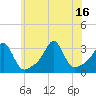 Tide chart for Nannaquaket Neck, Sakonnet River, Rhode Island on 2021/07/16