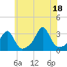 Tide chart for Nannaquaket Neck, Sakonnet River, Rhode Island on 2021/07/18