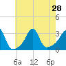 Tide chart for Nannaquaket Neck, Sakonnet River, Rhode Island on 2021/07/28