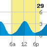 Tide chart for Nannaquaket Neck, Sakonnet River, Rhode Island on 2021/07/29
