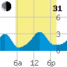 Tide chart for Nannaquaket Neck, Sakonnet River, Rhode Island on 2021/07/31