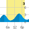 Tide chart for Nannaquaket Neck, Sakonnet River, Rhode Island on 2021/07/3