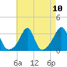 Tide chart for Nannaquaket Neck, Sakonnet River, Rhode Island on 2021/08/10