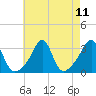 Tide chart for Nannaquaket Neck, Sakonnet River, Rhode Island on 2021/08/11