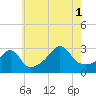 Tide chart for Nannaquaket Neck, Sakonnet River, Rhode Island on 2021/08/1