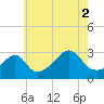 Tide chart for Nannaquaket Neck, Sakonnet River, Rhode Island on 2021/08/2